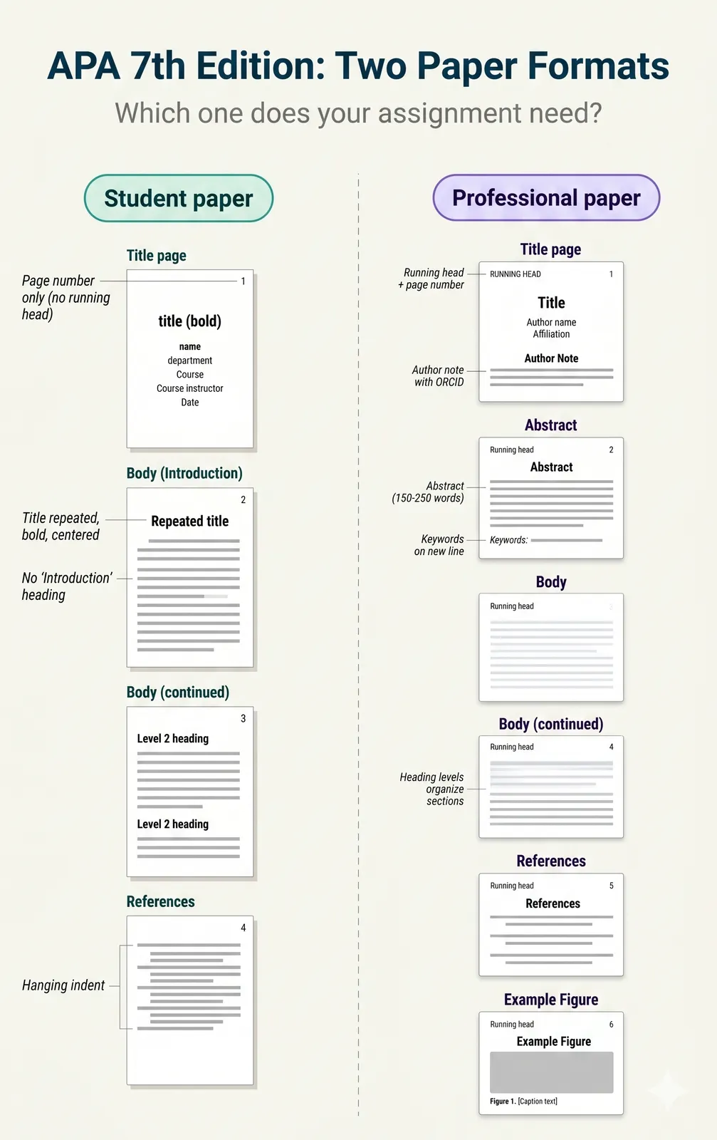 APA student paper vs professional paper, compared side by side
