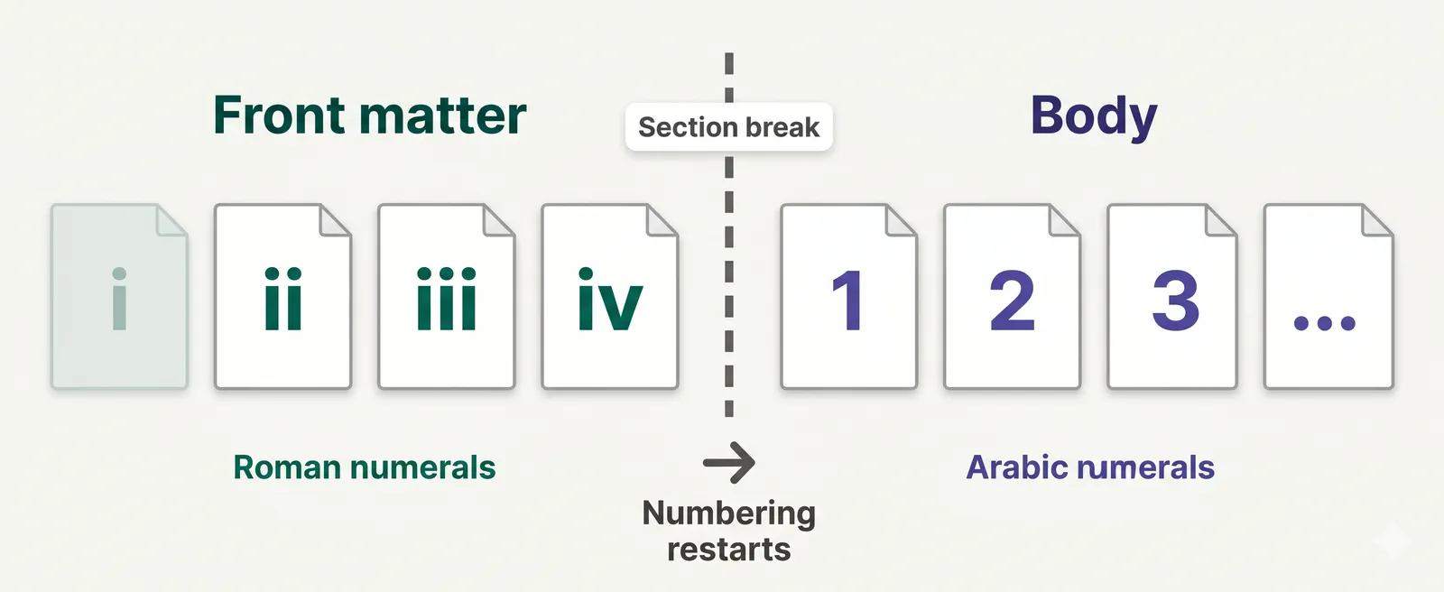 APA page numbering: front-matter Roman numerals transitioning to Arabic numerals at the body
