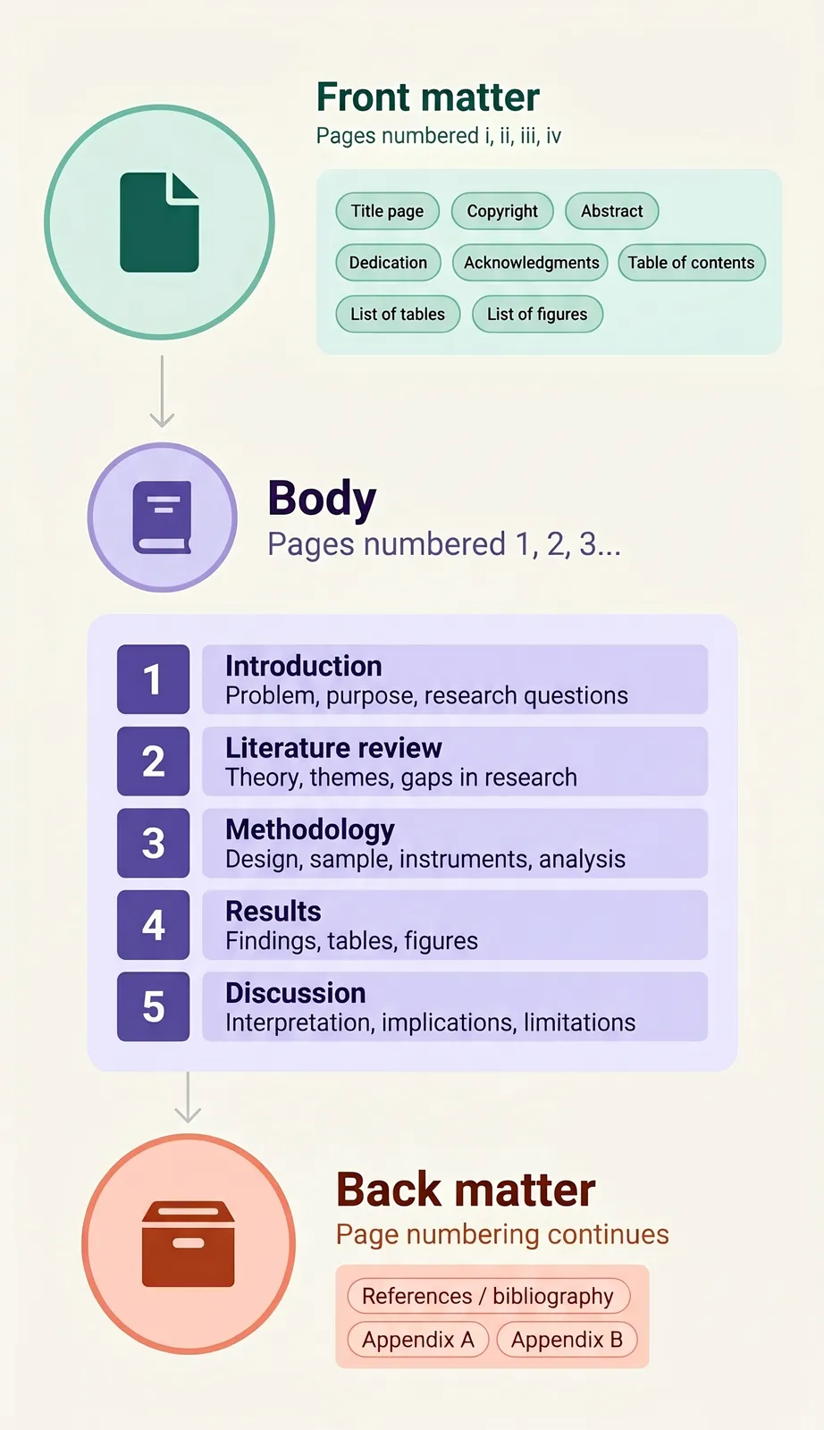 Thesis structure roadmap: front matter, body (five chapters), back matter
